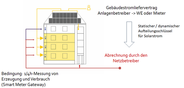 Gemeinschaftliche Gebäudeversorgung